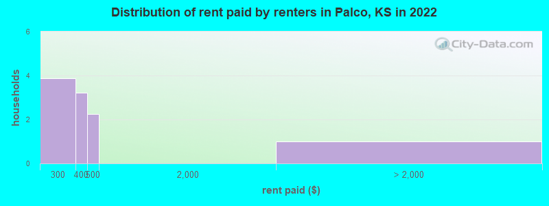 Distribution of rent paid by renters in Palco, KS in 2022