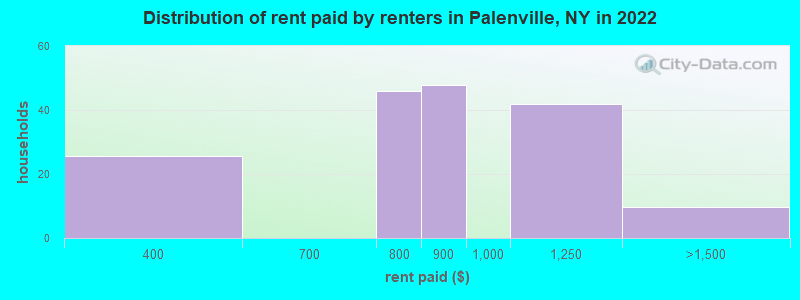 Distribution of rent paid by renters in Palenville, NY in 2022