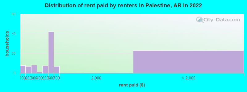 Distribution of rent paid by renters in Palestine, AR in 2022