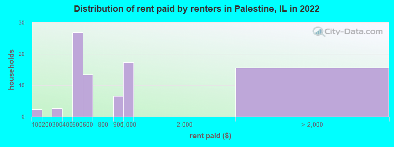 Distribution of rent paid by renters in Palestine, IL in 2022