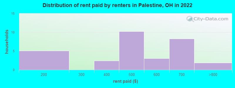 Distribution of rent paid by renters in Palestine, OH in 2022