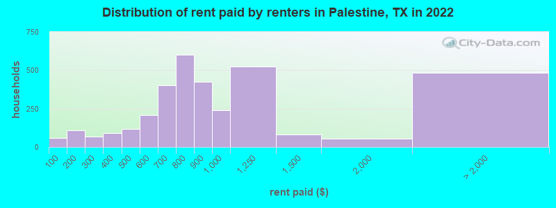 Distribution of rent paid by renters in Palestine, TX in 2022