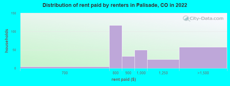 Distribution of rent paid by renters in Palisade, CO in 2022
