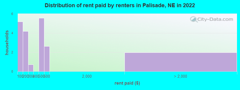 Distribution of rent paid by renters in Palisade, NE in 2022