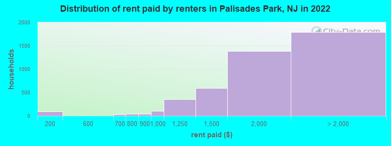 Distribution of rent paid by renters in Palisades Park, NJ in 2022