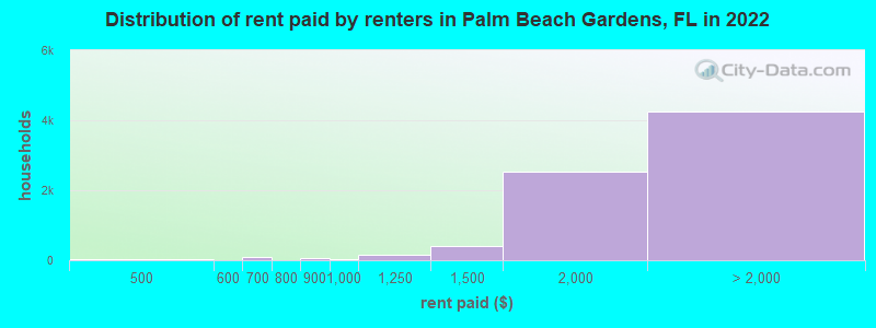 Distribution of rent paid by renters in Palm Beach Gardens, FL in 2022