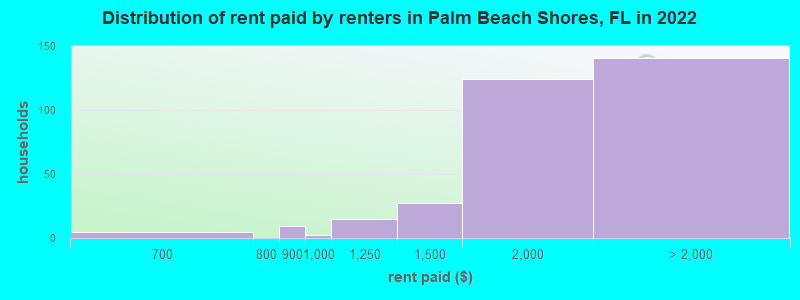Distribution of rent paid by renters in Palm Beach Shores, FL in 2022