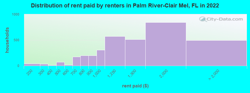 Distribution of rent paid by renters in Palm River-Clair Mel, FL in 2022