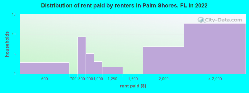 Distribution of rent paid by renters in Palm Shores, FL in 2022