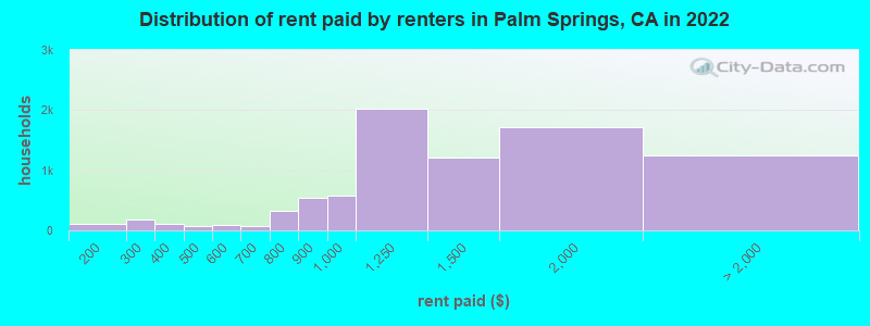 Distribution of rent paid by renters in Palm Springs, CA in 2022