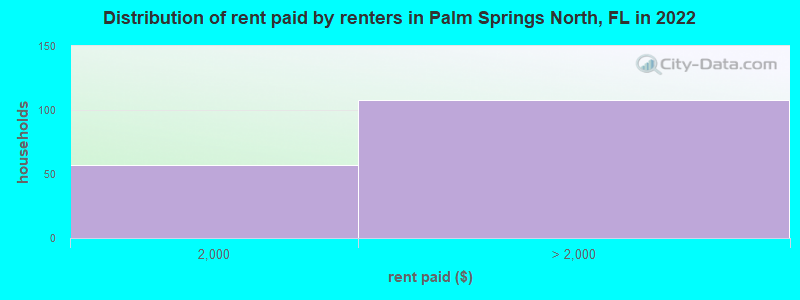 Distribution of rent paid by renters in Palm Springs North, FL in 2022