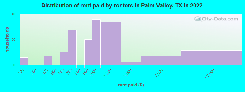 Distribution of rent paid by renters in Palm Valley, TX in 2022