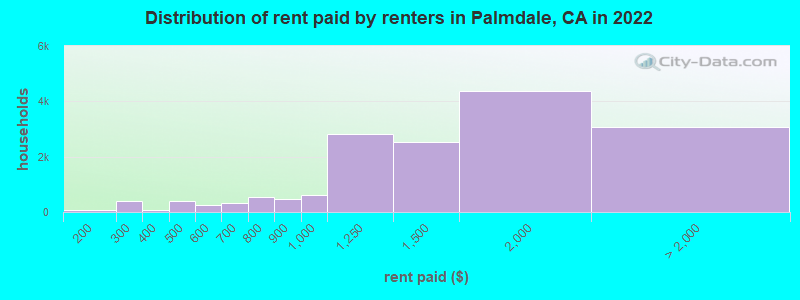Distribution of rent paid by renters in Palmdale, CA in 2022
