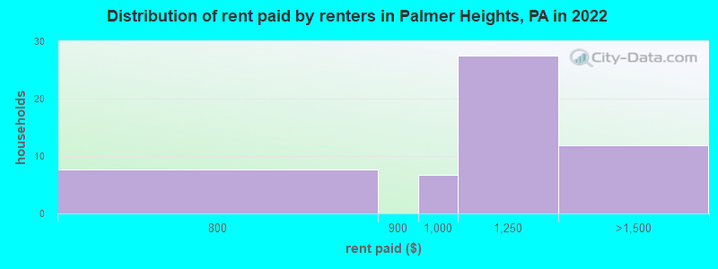 Distribution of rent paid by renters in Palmer Heights, PA in 2022