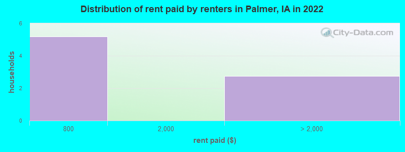 Distribution of rent paid by renters in Palmer, IA in 2022
