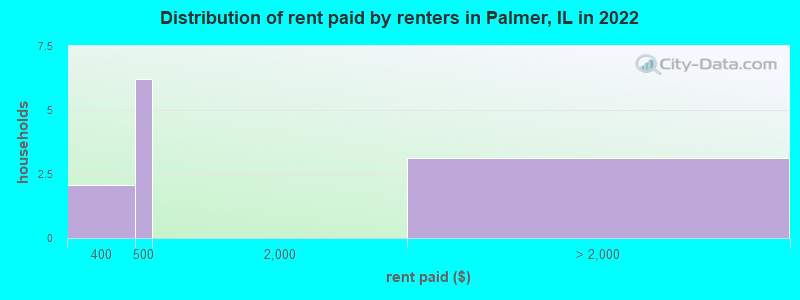 Distribution of rent paid by renters in Palmer, IL in 2022