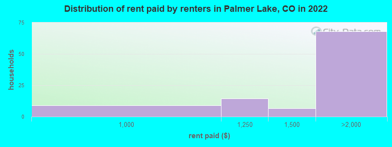 Distribution of rent paid by renters in Palmer Lake, CO in 2022