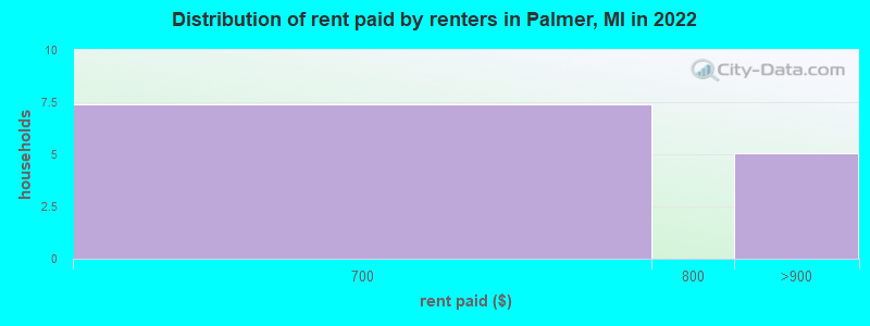 Distribution of rent paid by renters in Palmer, MI in 2022