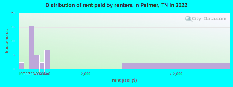 Distribution of rent paid by renters in Palmer, TN in 2022