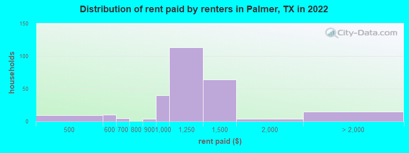 Distribution of rent paid by renters in Palmer, TX in 2022