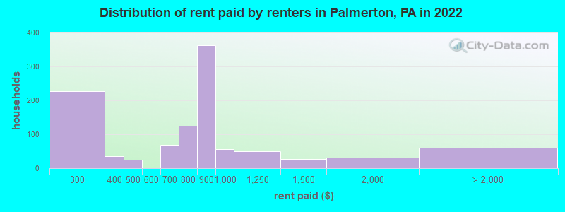 Distribution of rent paid by renters in Palmerton, PA in 2022