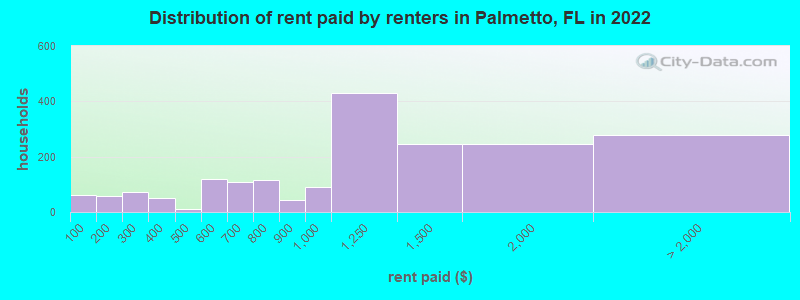 Distribution of rent paid by renters in Palmetto, FL in 2022
