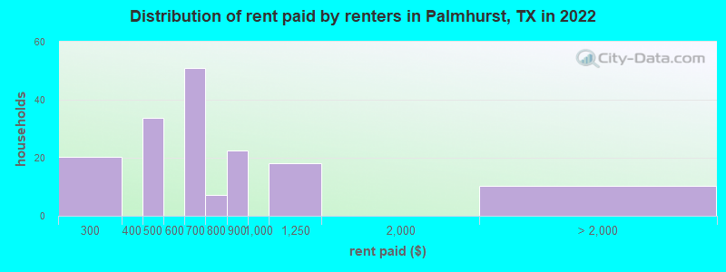 Distribution of rent paid by renters in Palmhurst, TX in 2022