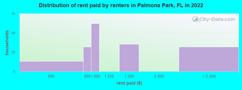 Distribution of rent paid by renters in Palmona Park, FL in 2022
