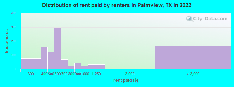 Distribution of rent paid by renters in Palmview, TX in 2022