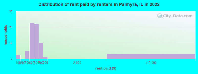 Distribution of rent paid by renters in Palmyra, IL in 2022