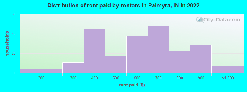 Distribution of rent paid by renters in Palmyra, IN in 2022