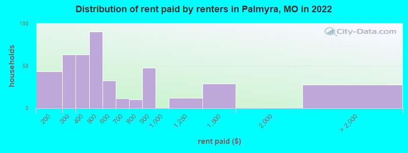 Distribution of rent paid by renters in Palmyra, MO in 2022