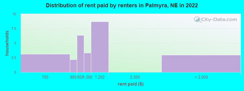 Distribution of rent paid by renters in Palmyra, NE in 2022