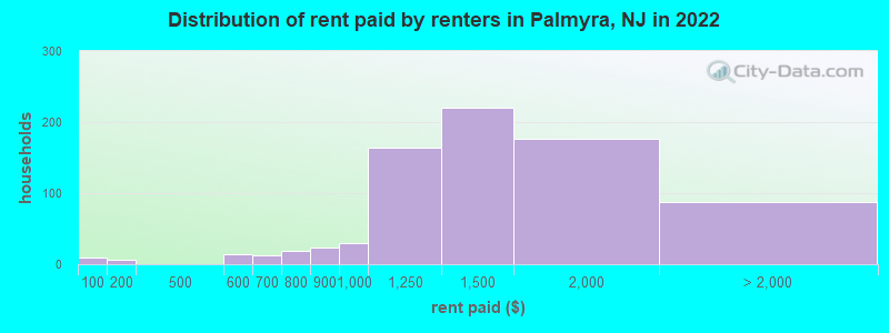 Distribution of rent paid by renters in Palmyra, NJ in 2022