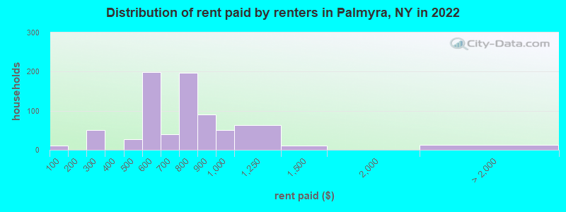 Distribution of rent paid by renters in Palmyra, NY in 2022