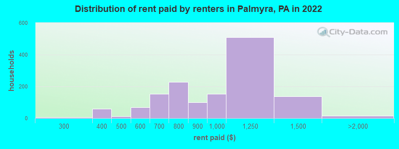 Distribution of rent paid by renters in Palmyra, PA in 2022