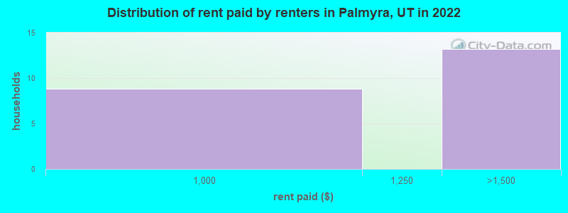 Distribution of rent paid by renters in Palmyra, UT in 2022