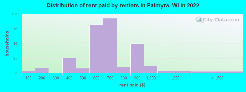 Distribution of rent paid by renters in Palmyra, WI in 2022