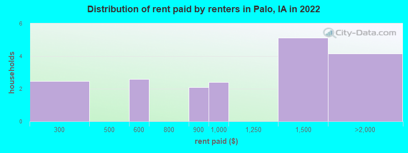 Distribution of rent paid by renters in Palo, IA in 2022