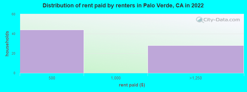 Distribution of rent paid by renters in Palo Verde, CA in 2022