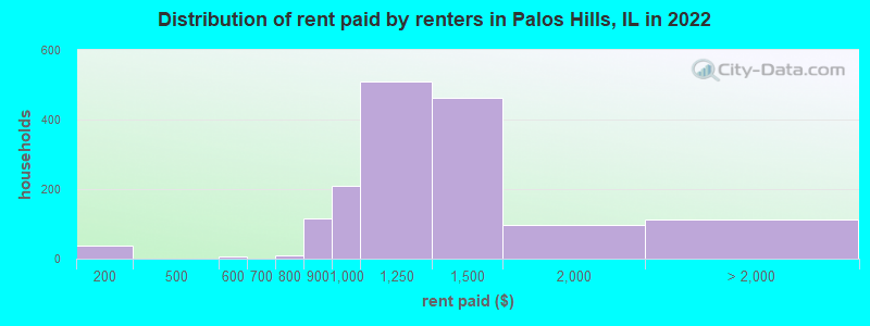 Distribution of rent paid by renters in Palos Hills, IL in 2022