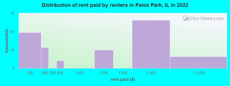 Distribution of rent paid by renters in Palos Park, IL in 2022