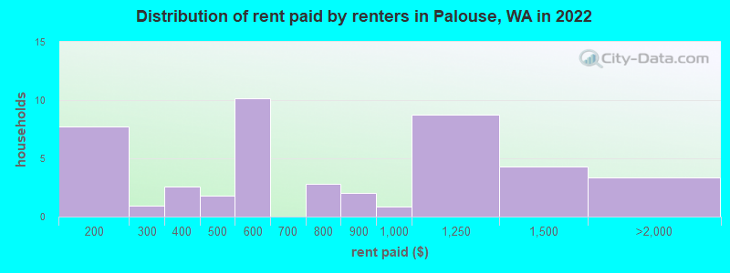 Distribution of rent paid by renters in Palouse, WA in 2022
