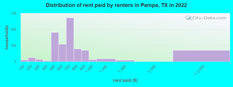 Distribution of rent paid by renters in Pampa, TX in 2022