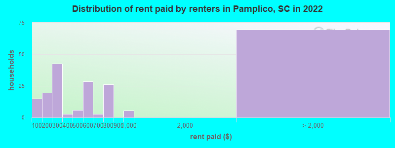 Distribution of rent paid by renters in Pamplico, SC in 2022