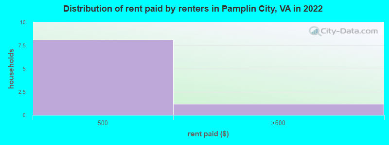 Distribution of rent paid by renters in Pamplin City, VA in 2022