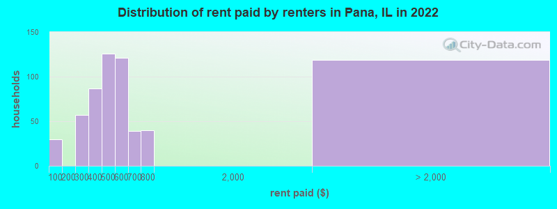 Distribution of rent paid by renters in Pana, IL in 2022