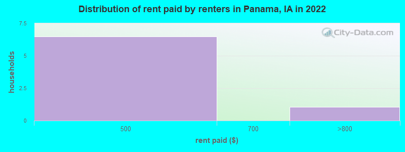 Distribution of rent paid by renters in Panama, IA in 2022