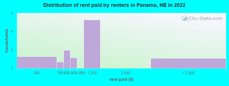 Distribution of rent paid by renters in Panama, NE in 2022