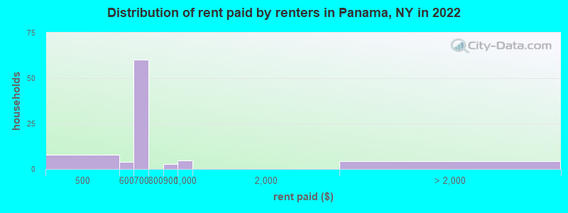 Distribution of rent paid by renters in Panama, NY in 2022